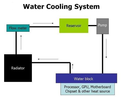 Water cooling system